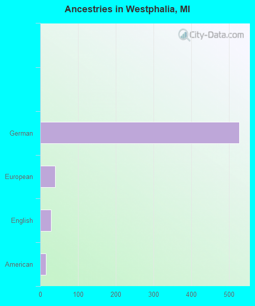 Ancestries in Westphalia, MI