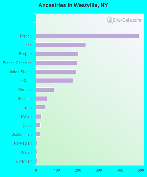 Ancestries in Westville, NY