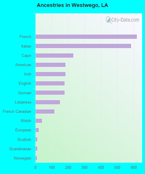 Ancestries in Westwego, LA