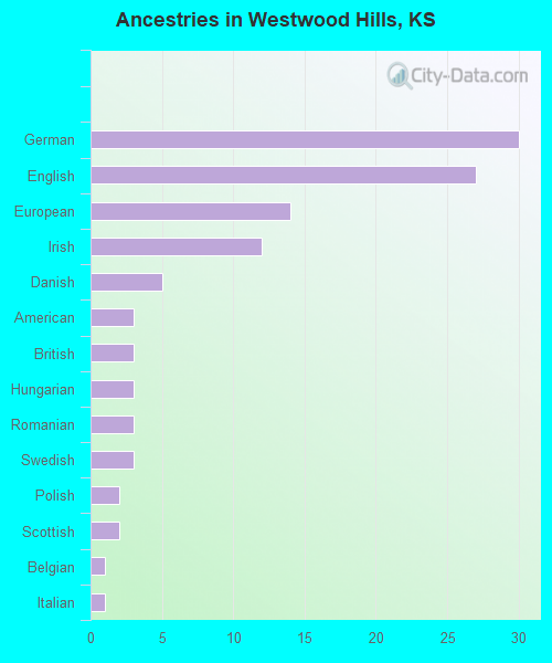 Ancestries in Westwood Hills, KS