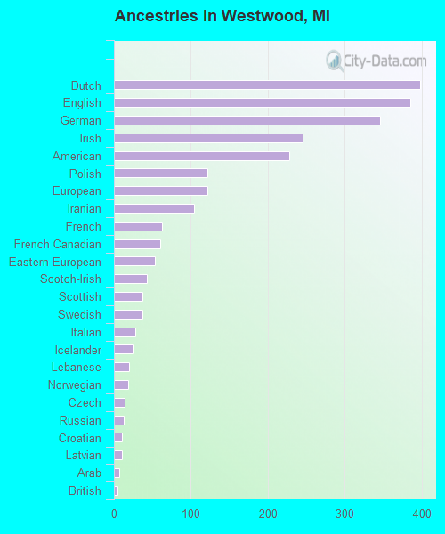 Ancestries in Westwood, MI