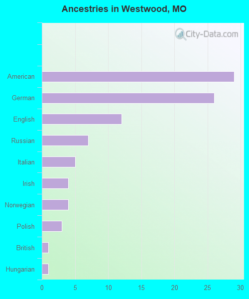 Ancestries in Westwood, MO