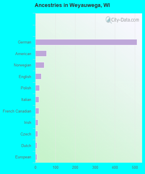 Ancestries in Weyauwega, WI