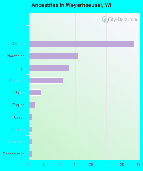 Ancestries in Weyerhaeuser, WI