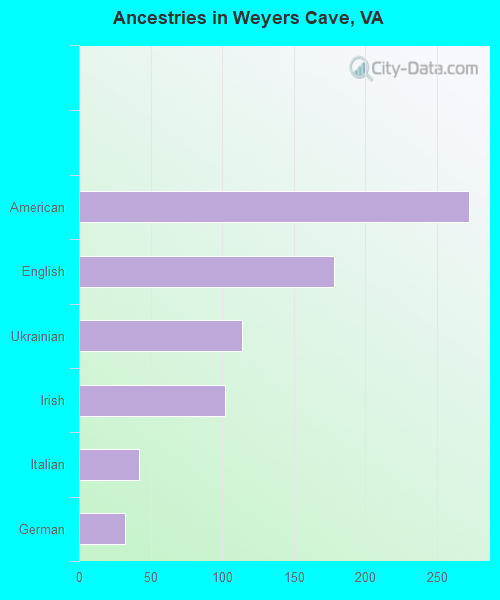 Ancestries in Weyers Cave, VA