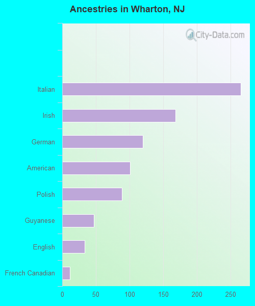 Ancestries in Wharton, NJ