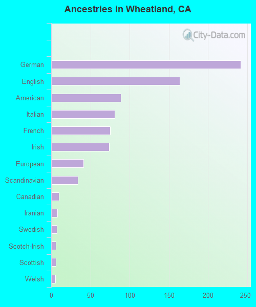 Ancestries in Wheatland, CA