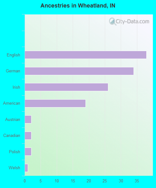 Ancestries in Wheatland, IN