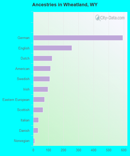 Ancestries in Wheatland, WY