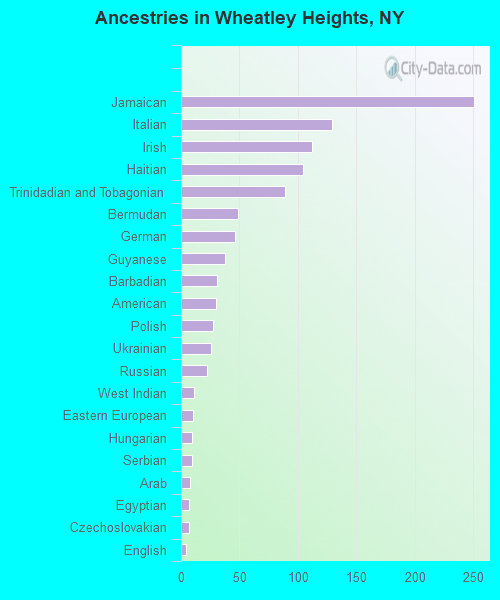 Ancestries in Wheatley Heights, NY