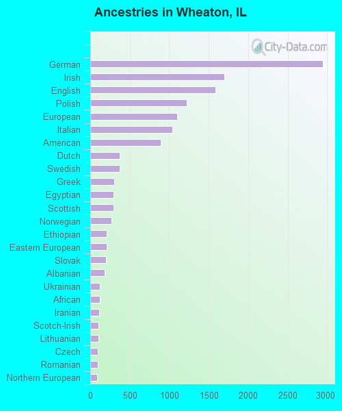 Ancestries in Wheaton, IL