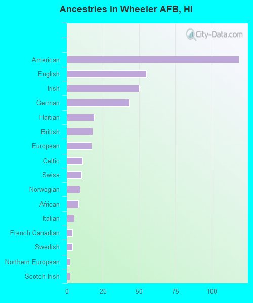 Ancestries in Wheeler AFB, HI