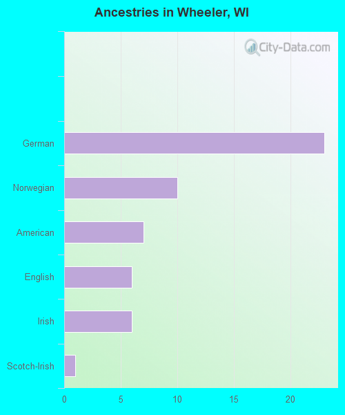 Ancestries in Wheeler, WI