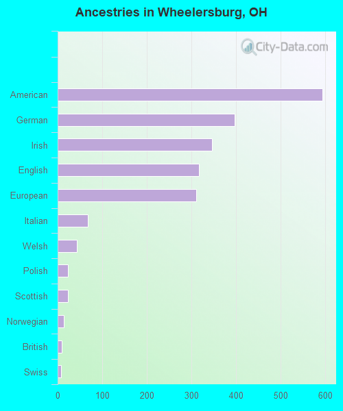 Ancestries in Wheelersburg, OH