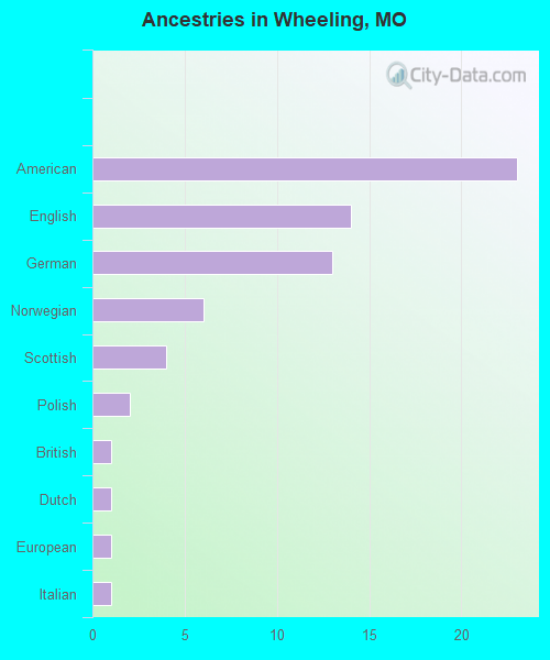 Ancestries in Wheeling, MO