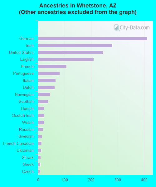 Ancestries in Whetstone, AZ <small>(Other ancestries excluded from the graph)</small>