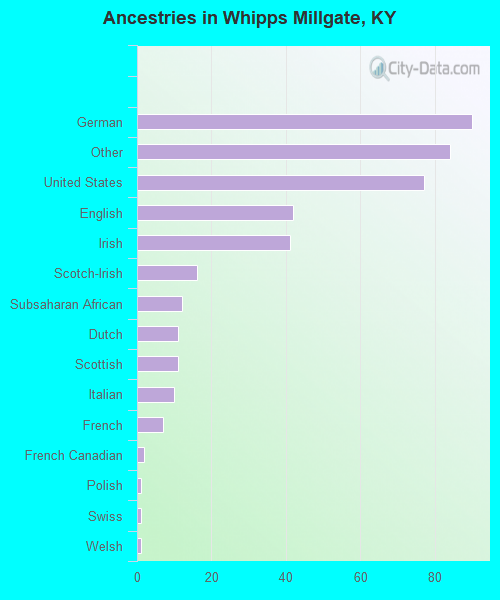 Ancestries in Whipps Millgate, KY