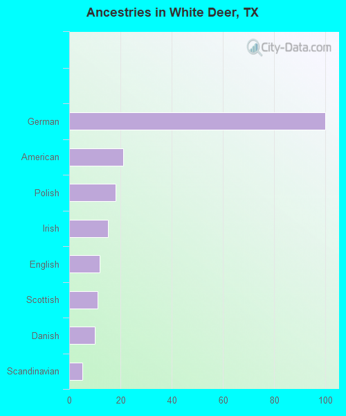 Ancestries in White Deer, TX