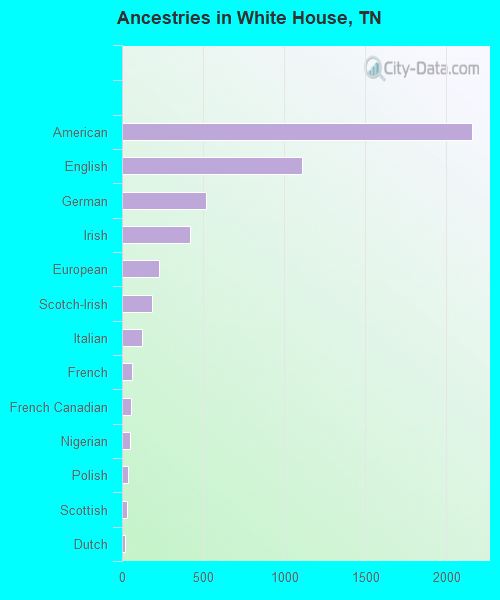 Ancestries in White House, TN