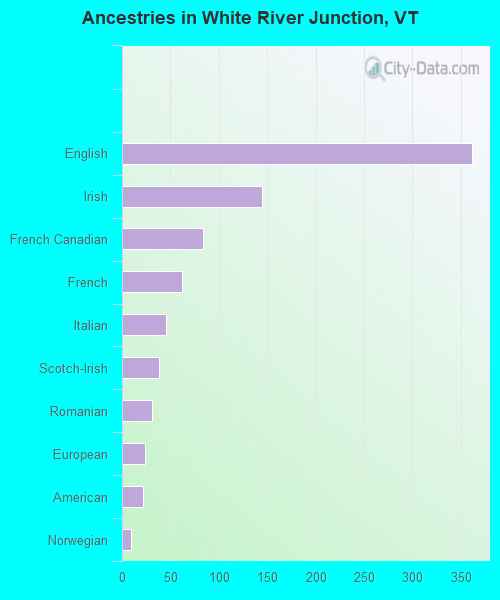 Ancestries in White River Junction, VT
