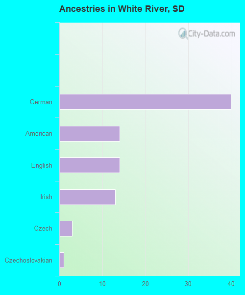 Ancestries in White River, SD