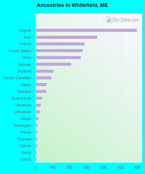 Ancestries in Whitefield, ME
