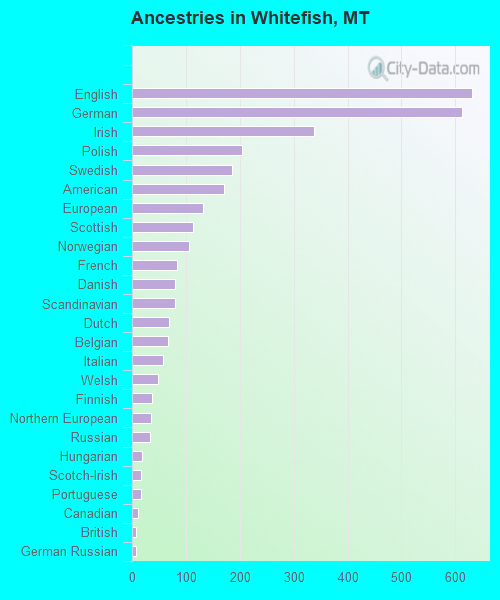 Ancestries in Whitefish, MT