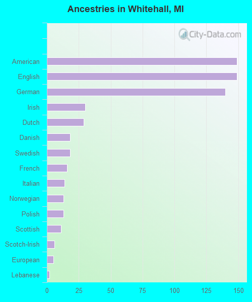Ancestries in Whitehall, MI