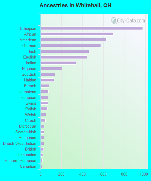 Ancestries in Whitehall, OH