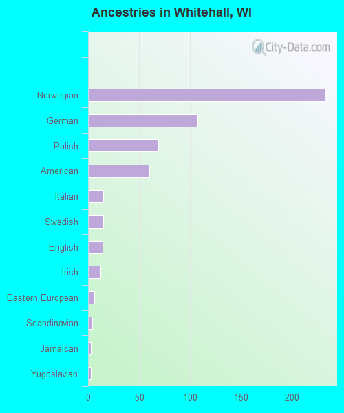 Ancestries in Whitehall, WI