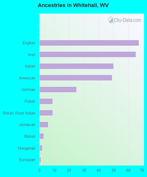 Ancestries in Whitehall, WV
