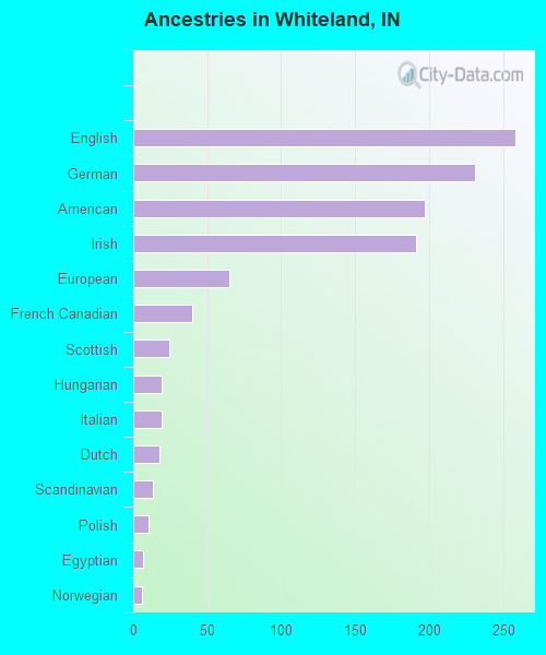 Ancestries in Whiteland, IN