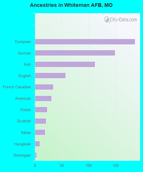 Ancestries in Whiteman AFB, MO