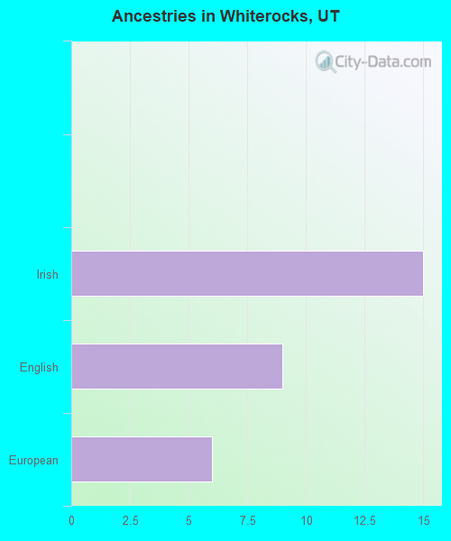 Ancestries in Whiterocks, UT