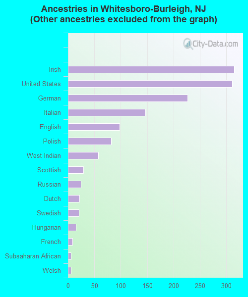 Ancestries in Whitesboro-Burleigh, NJ <small>(Other ancestries excluded from the graph)</small>
