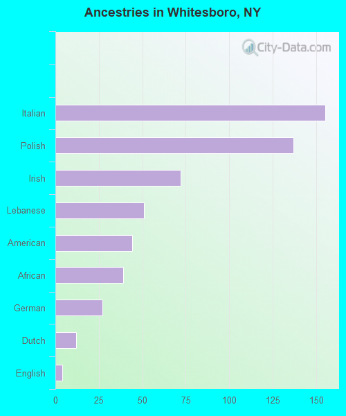 Whitesboro, NY (New York) Houses, Apartments, Rent, Mortgage Status
