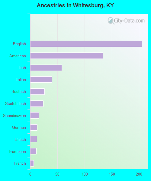 Ancestries in Whitesburg, KY