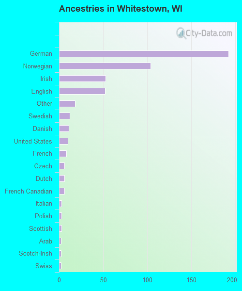 Ancestries in Whitestown, WI