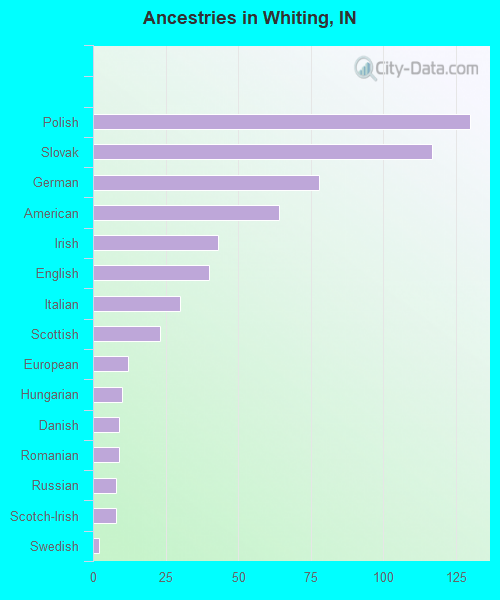 Ancestries in Whiting, IN