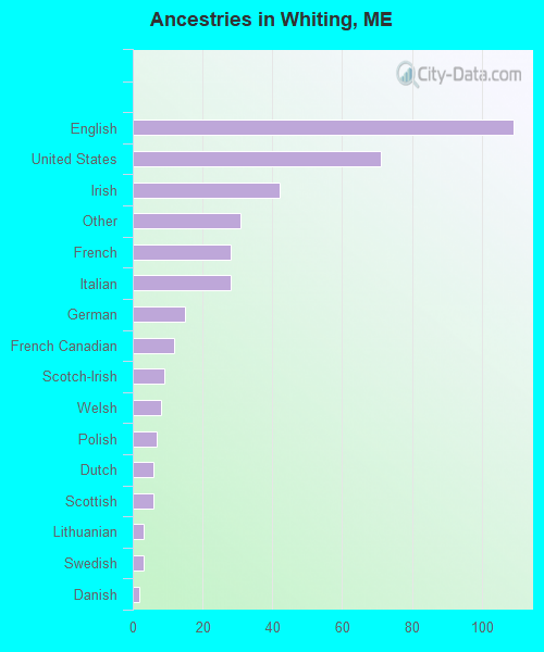 Ancestries in Whiting, ME