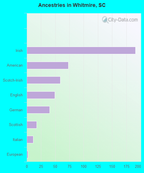Ancestries in Whitmire, SC