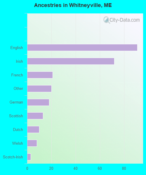 Ancestries in Whitneyville, ME
