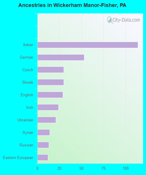 Ancestries in Wickerham Manor-Fisher, PA