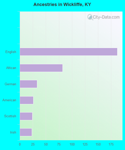 Ancestries in Wickliffe, KY
