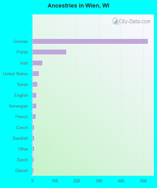 Ancestries in Wien, WI