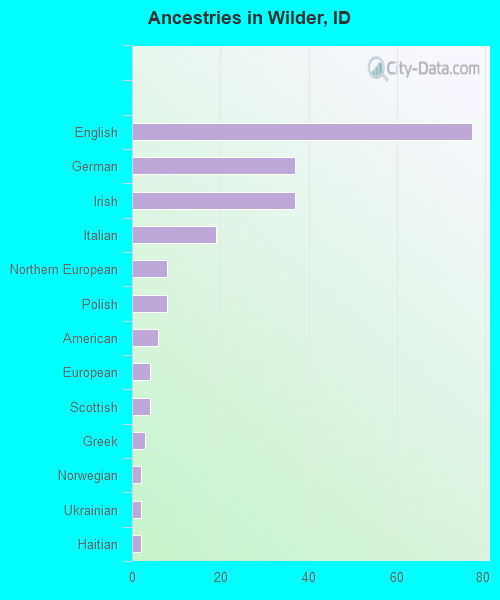 Ancestries in Wilder, ID