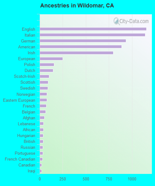 Ancestries in Wildomar, CA