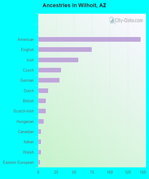 Ancestries in Wilhoit, AZ