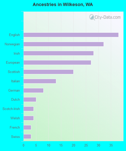 Ancestries in Wilkeson, WA
