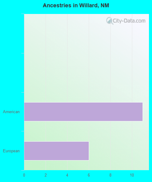 Ancestries in Willard, NM
